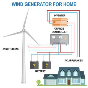turbina eoliana pentru casa diagrama